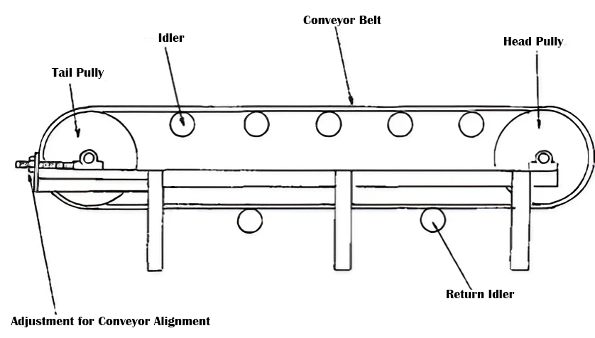 adjustment for conveyor belt adjustment